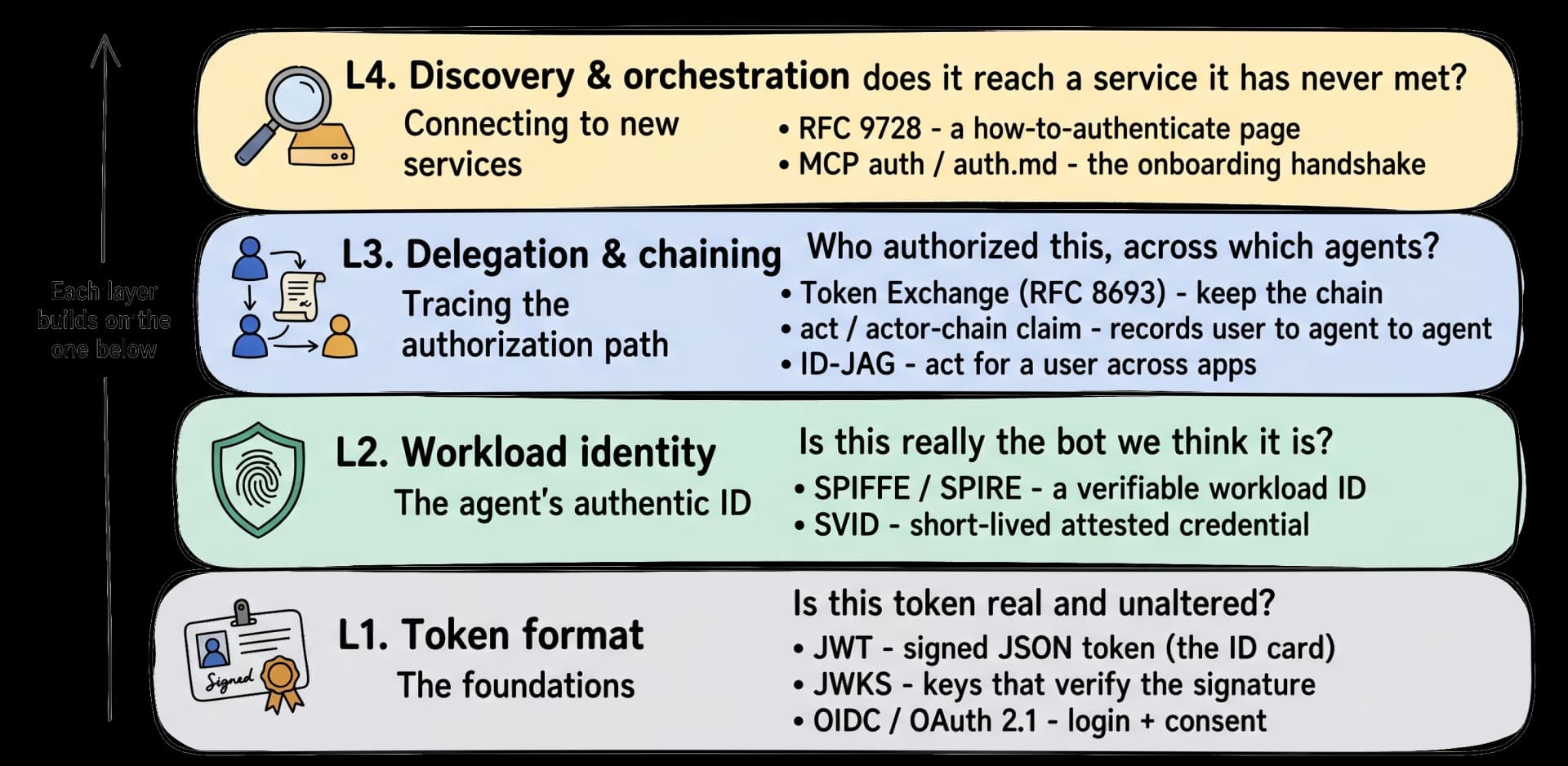 The four-layer agent identity model, bottom to top. L1 Token format (JWT, JWKS, OIDC/OAuth 2.1): is this token real and unaltered? L2 Workload identity (SPIFFE/SPIRE, SVID): is this really the bot we think it is? L3 Delegation and chaining (Token Exchange RFC 8693, act/actor-chain claim, ID-JAG): who authorized this, across which agents? L4 Discovery and orchestration (RFC 9728, MCP auth, auth.md): how does it reach a service it has never met? Each layer builds on the one below.