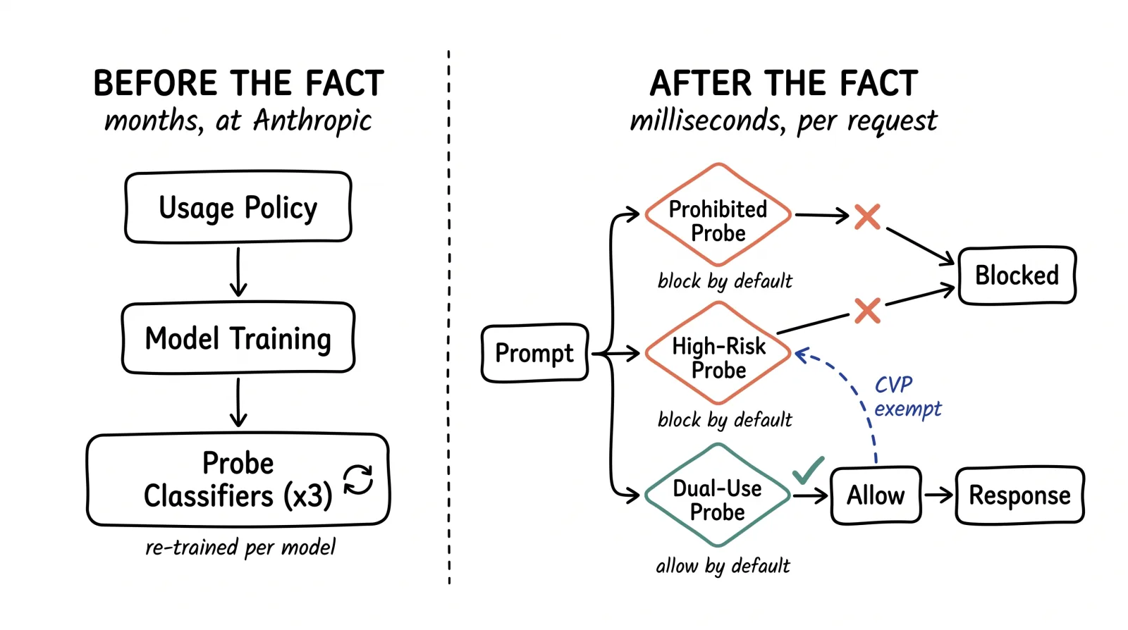 Side-by-side diagram: left panel shows what Anthropic builds once before the model ships (usage policy, RLHF, Constitutional AI, differential capability reduction); right panel shows what runs on every prompt in milliseconds (intent probe, runtime guard, CVP routing).