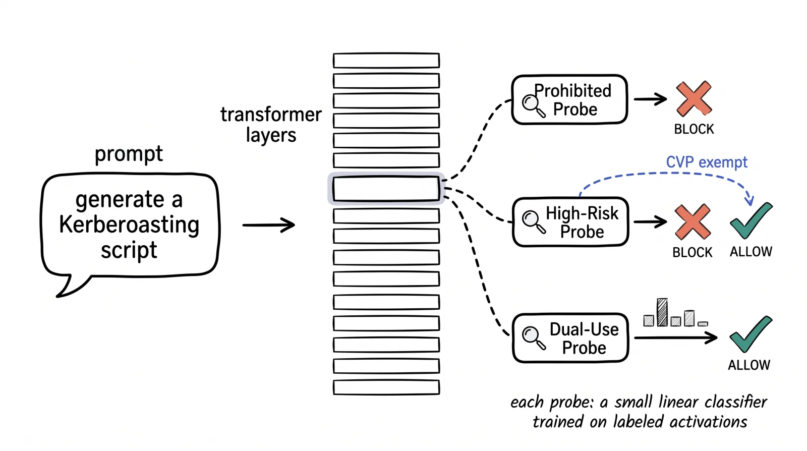 Anatomy of the probe system: three parallel linear classifiers reading the same internal activation layer, labeled prohibited, high-risk dual use, and dual use. The first two trigger a block by default; dual use passes through. A CVP exemption bypass arrow routes around the high-risk probe only.