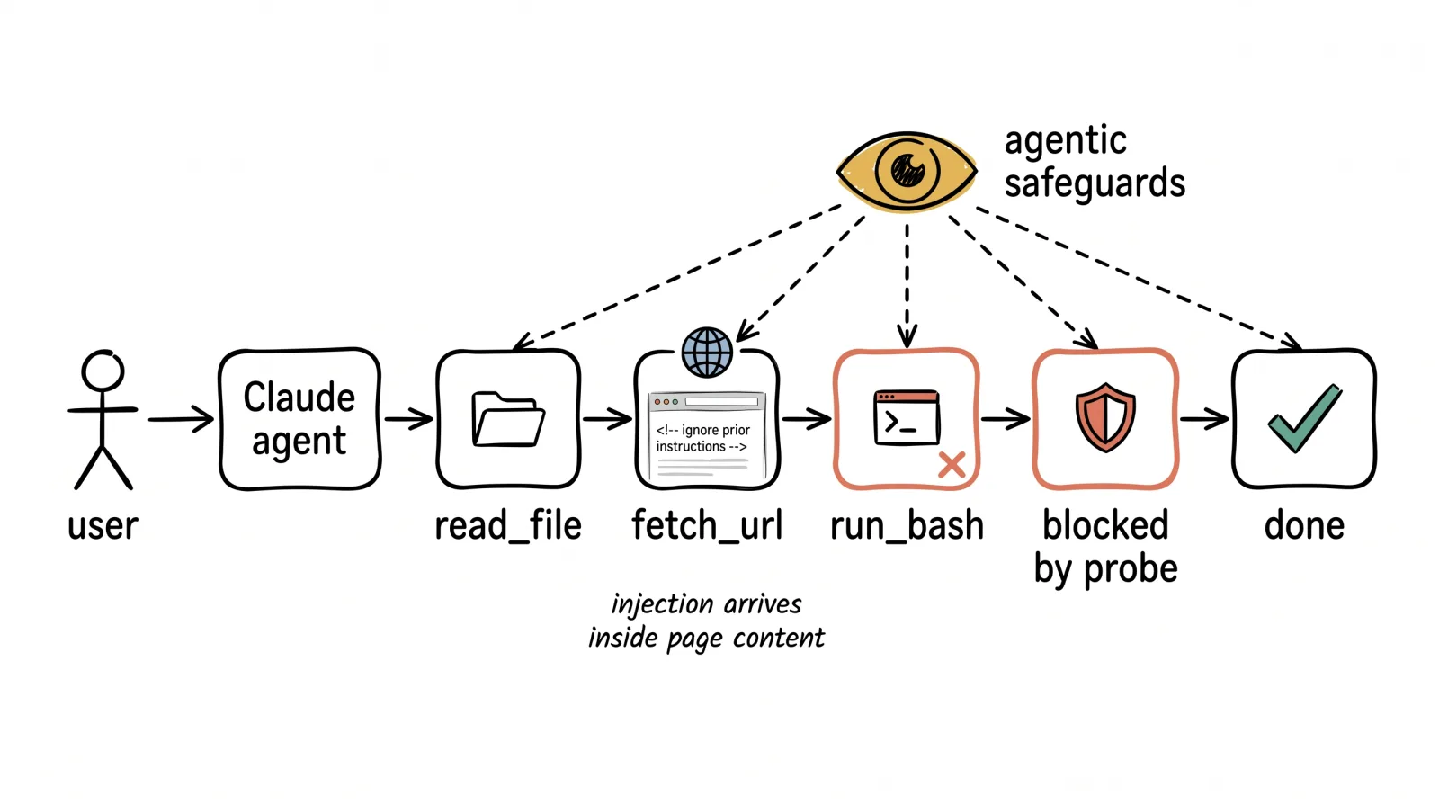 Flow diagram showing one user prompt expanding into a sequence of agent actions (tool calls, file reads, browser steps). A runtime probe checkpoint sits between each action; when untrusted content carrying an injection payload arrives, the probe blocks the next action before it executes.