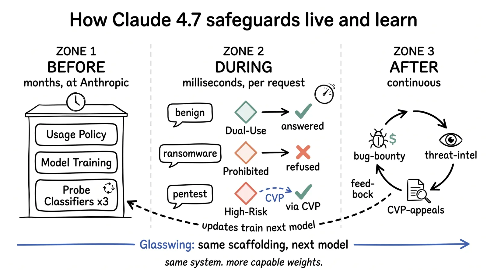 Three-lane diagram showing the Usage Policy taxonomy (prohibited, high-risk dual use, dual use), the runtime probe decision tree, and the CVP exemption path for verified defenders.