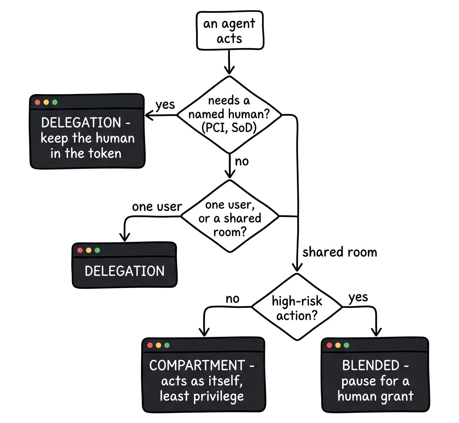 A decision tree for which agent identity model to use: a named human must own the action (PCI, SoD) means delegation; a single user means delegation; a shared room doing low-risk work means compartment scoped to the least-privileged member; a shared room doing high-risk work means blended just-in-time. Either way, identity is not enough.
