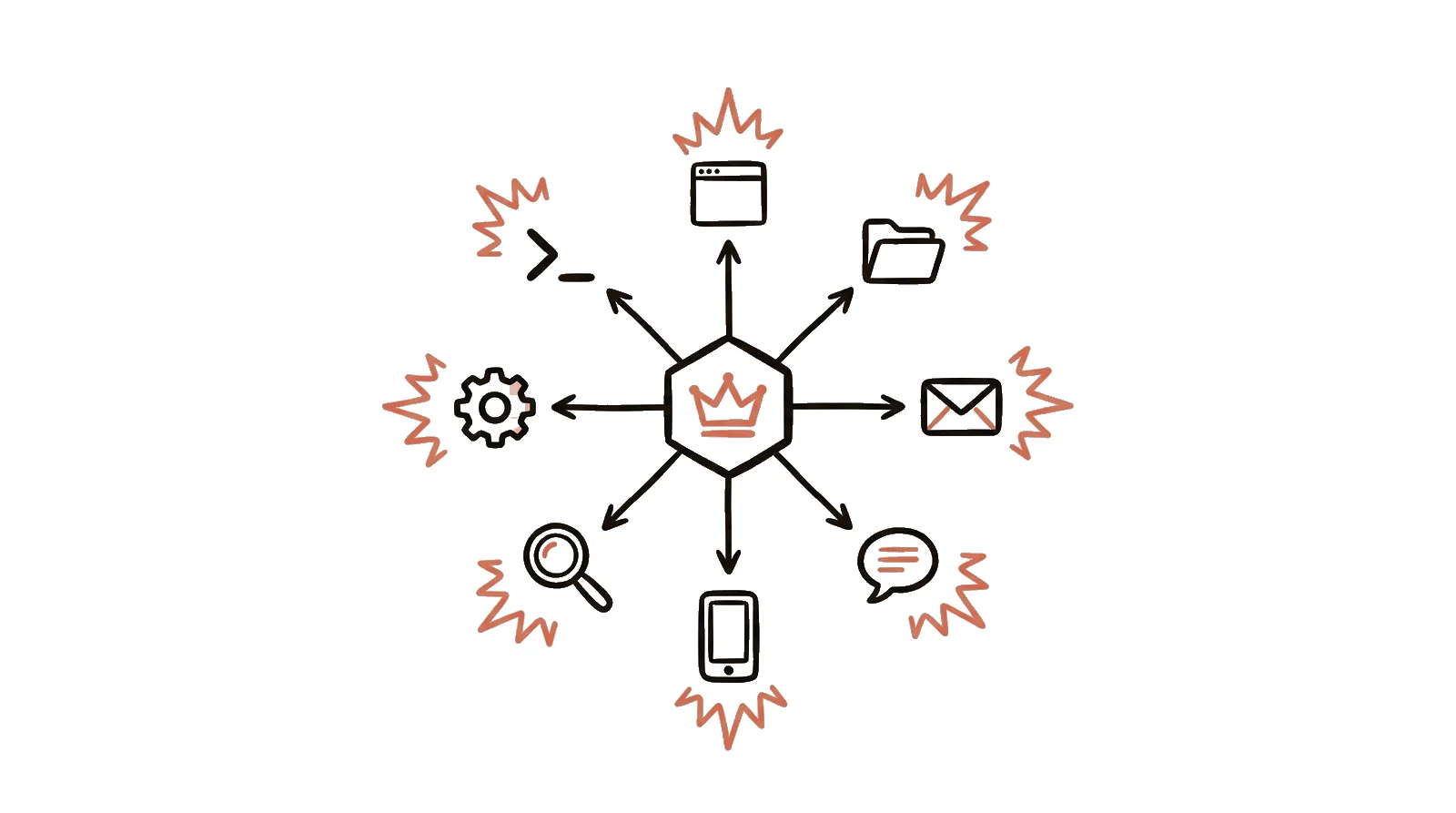 A crowned hexagon at the center with eight arrows reaching out to tool icons: a terminal, a browser window, a folder, email, a chat bubble, a phone, a search magnifier, and a settings gear. Orange spark bursts sit behind each tool, marking every one as a live capability and a live risk.