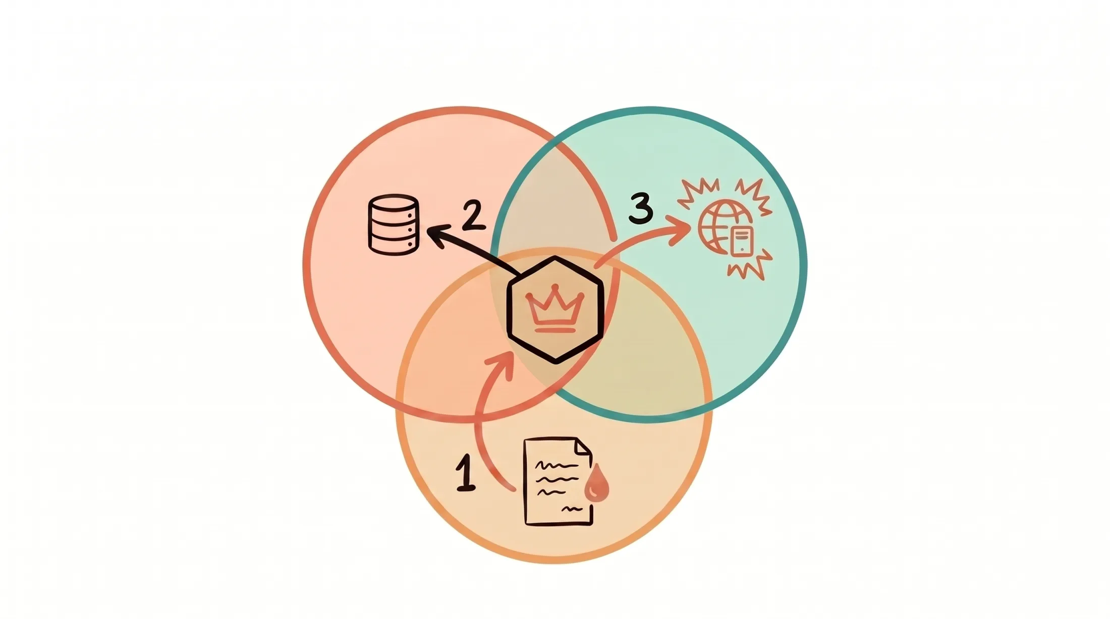Three overlapping circles forming a Venn diagram: private data, external communication, and untrusted content. The crowned God Agent hexagon sits in the center overlap. A numbered red path runs through it: 1, untrusted content comes in; 2, it reads private data; 3, it sends that data out to an external server.