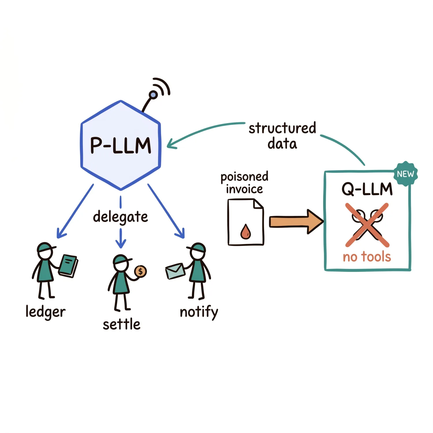 A privileged planner labeled P-LLM delegates to three small worker stick figures: ledger, settle, and notify. To the side, a separate quarantine reader labeled Q-LLM, marked no tools, receives the poisoned invoice and returns only structured data back to the planner.