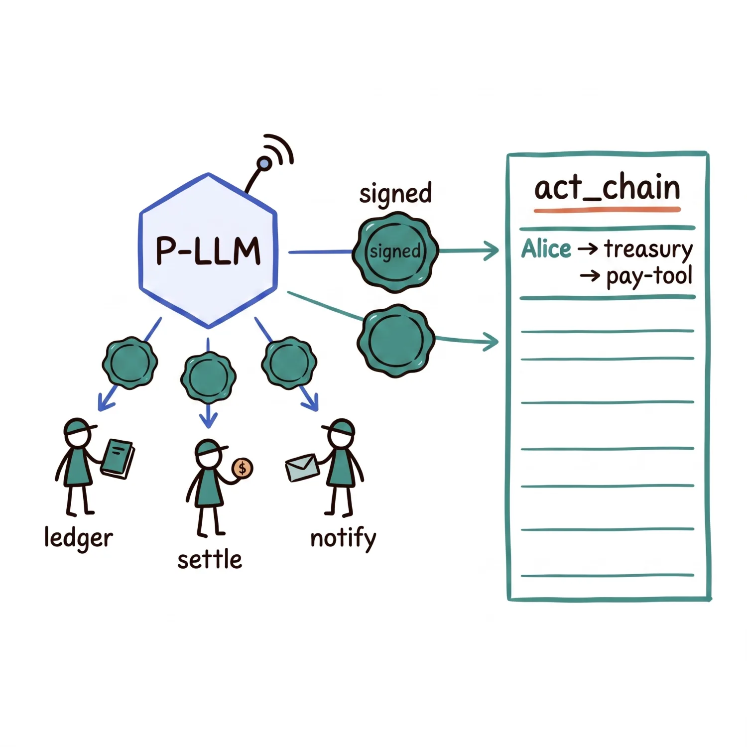 The planner delegates to ledger, settle, and notify, and each call carries its own wax-seal signature rather than a shared key. A running register on the right logs the delegation chain: Alice to treasury to pay-tool.