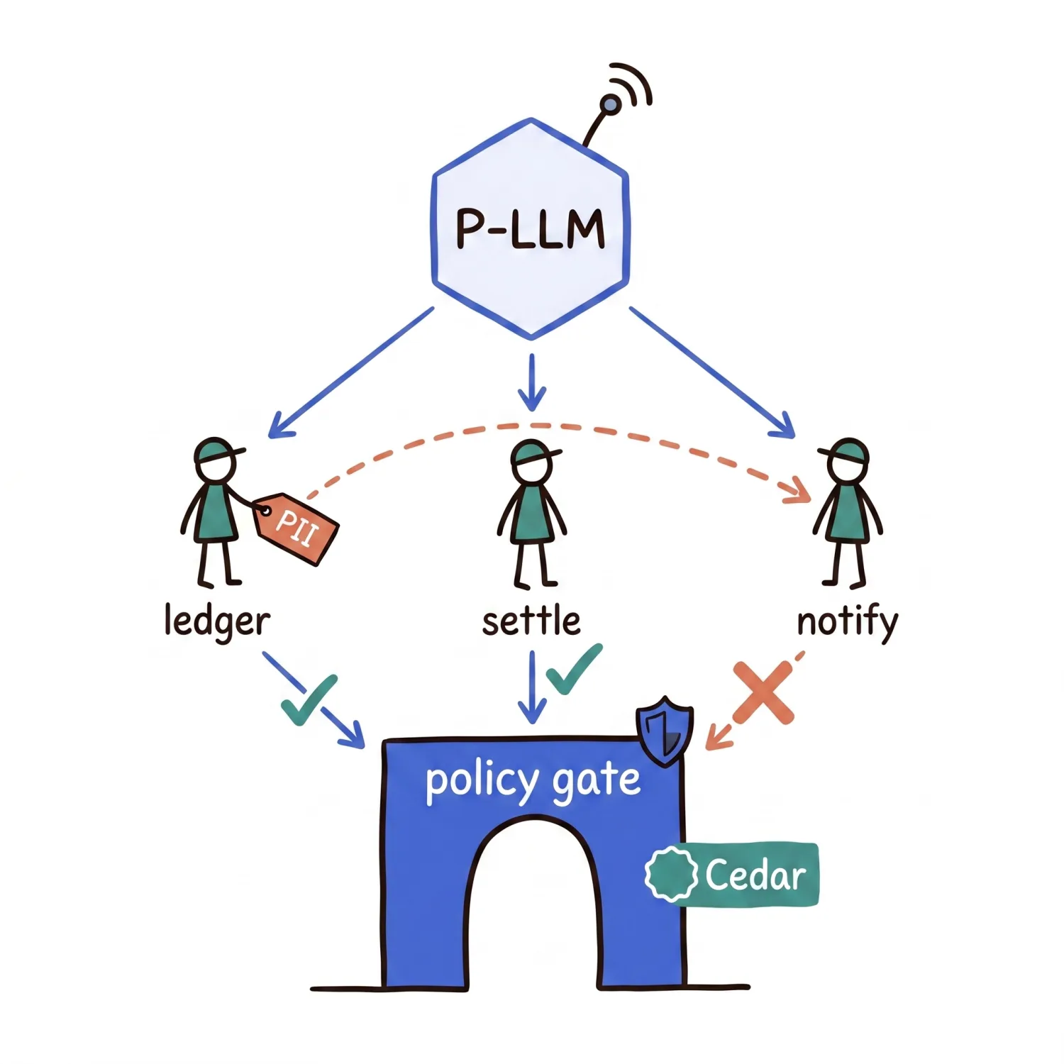 The planner's three workers, ledger, settle, and notify, all funnel into a single archway labeled policy gate, badged Cedar. Ledger and settle pass with green checks. Notify is blocked with a red X, because reading the ledger tainted the session with PII, shown as a dashed red thread arcing from ledger to notify.