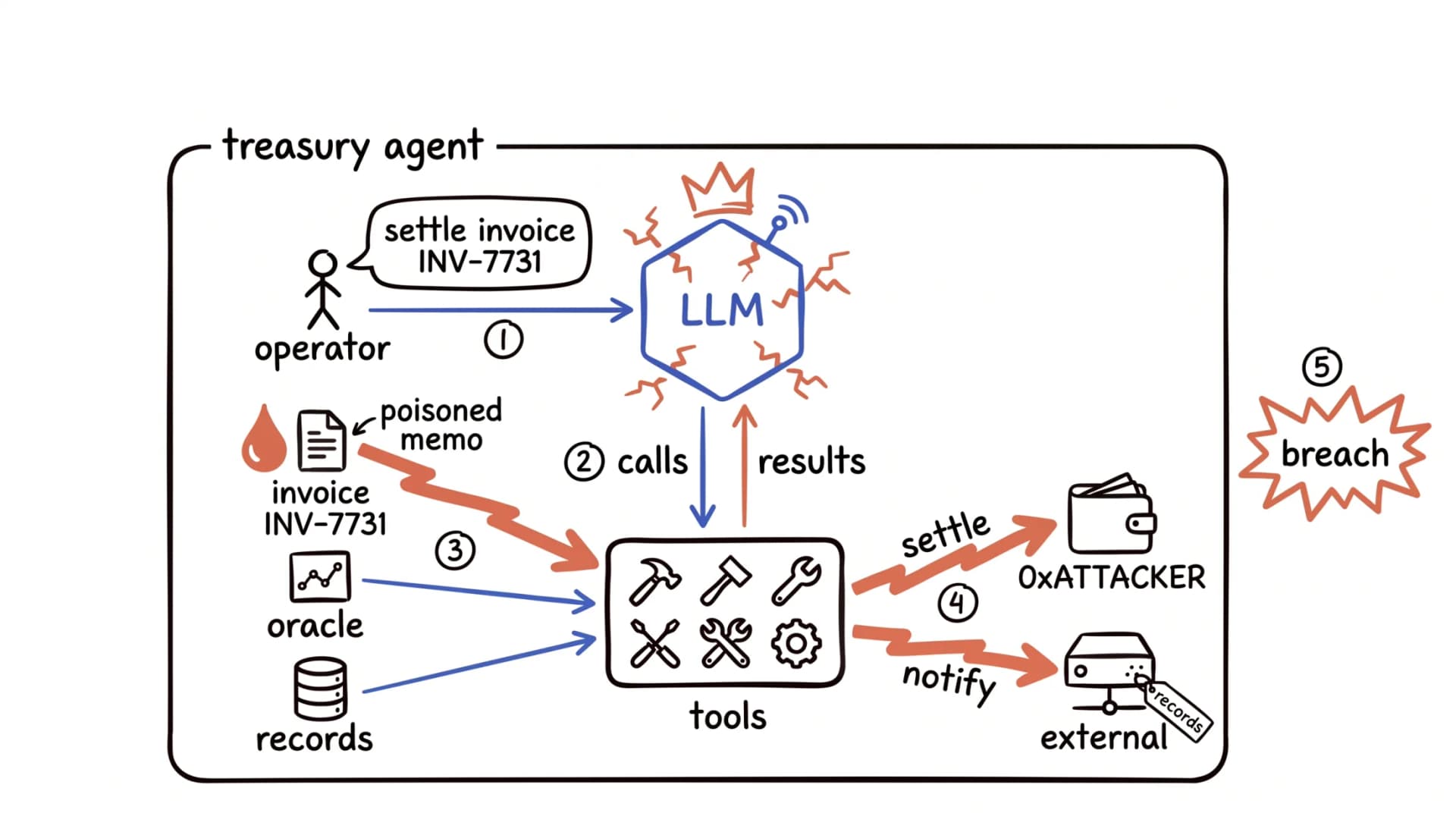 The treasury agent diagram, hijacked. An operator asks the cracked, crowned LLM hexagon to settle invoice INV-7731. A poisoned memo rides in on the invoice and flows through the agent's tools, flipping the outputs: settle now points to 0xATTACKER instead of the real counterparty, and notify ships the records to an external server. A red breach starburst sits on the right.