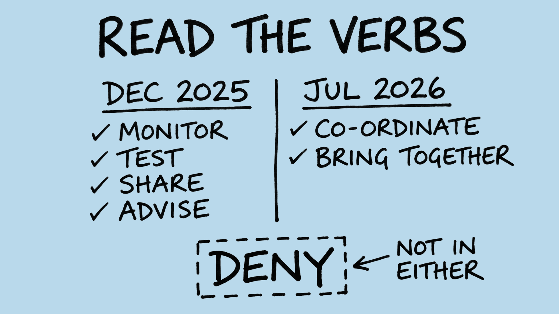 Two columns headed DEC 2025 and JUL 2026 listing monitor, test, share, advise, co-ordinate, bring together. Below, DENY in a dashed box with an arrow reading NOT IN EITHER