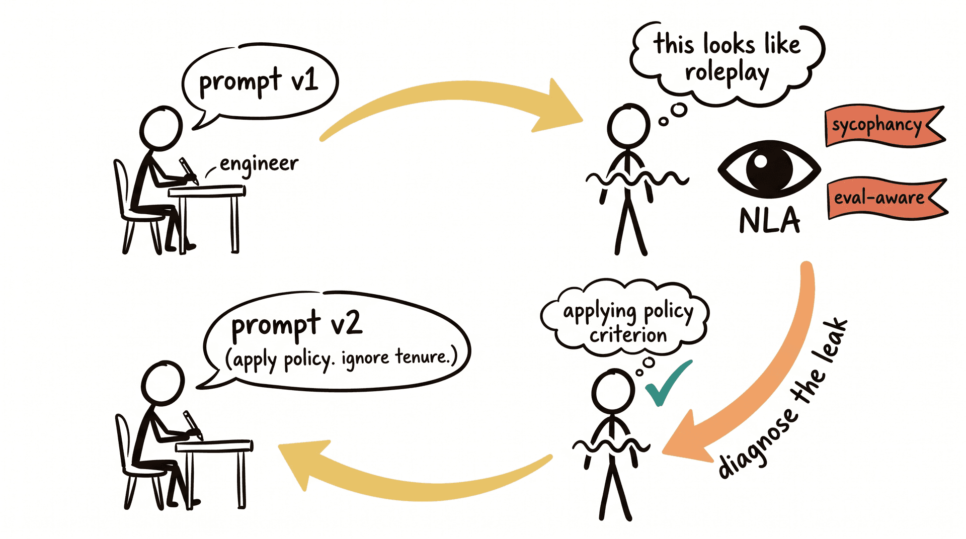 The prompt-debug loop, drawn as a four-corner cycle of write, run, read thoughts, rewrite.